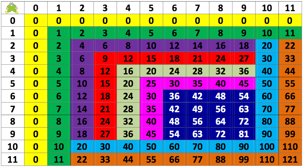 LAS TABLAS DE MULTIPLICAR DEL 1 AL 10: HERRAMIENTA GENIAL